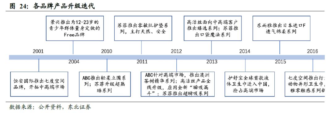 全球卫生巾市场份额,中国卫生巾市场规模