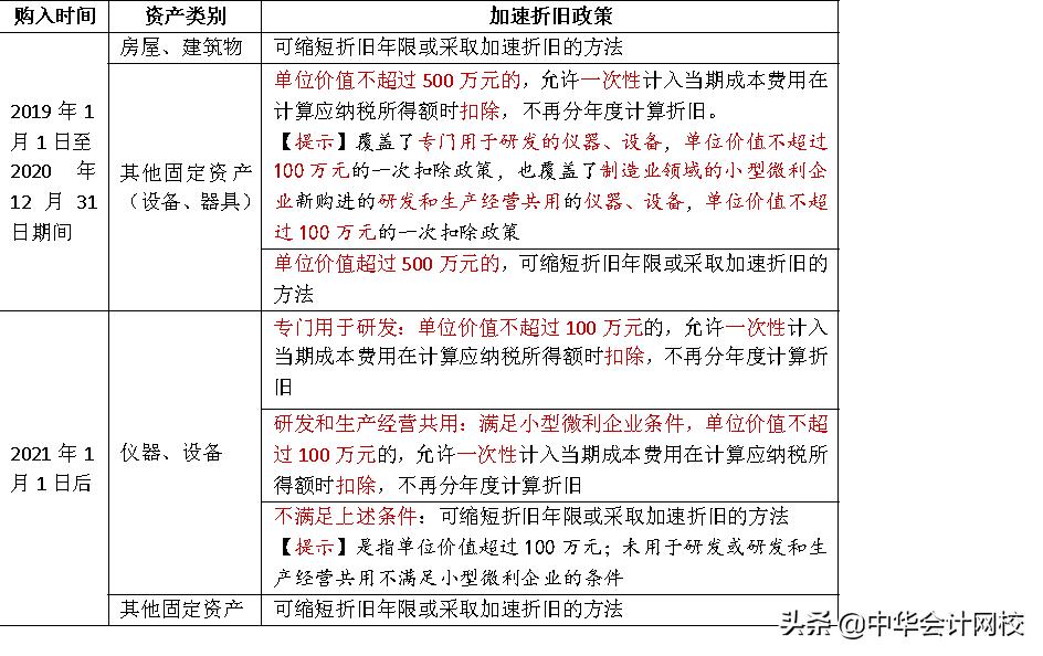固定资产加速折旧政策的问题,固定资产加速折旧最新优惠政策