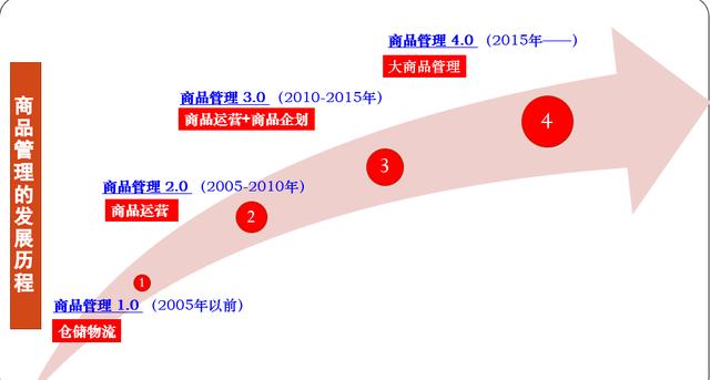 商品管理思路及方案,商品管理的发展方向