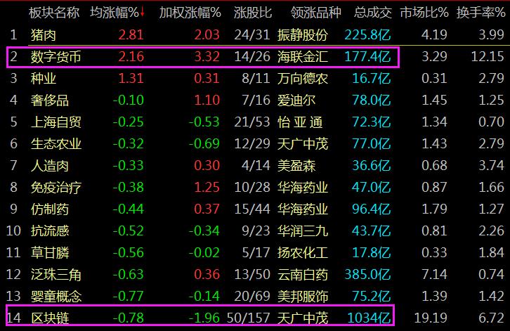 10只个股竞争“王中王”;撤退资金重回猪肉天然气,跟还是不跟?
