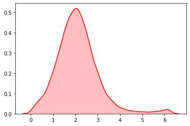 导入python内置的随机模块,python中的随机函数使用方法