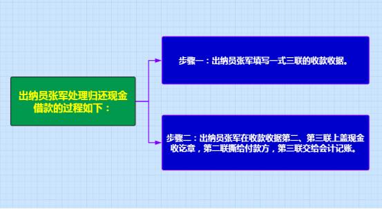 30岁出纳新手入门流程,出纳工作小技巧大全
