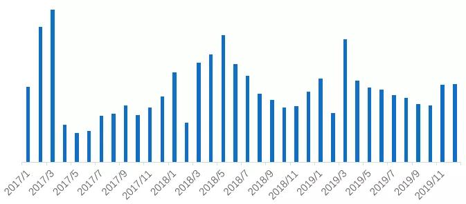 北京2018年房地产年报,2022年北京房产总结