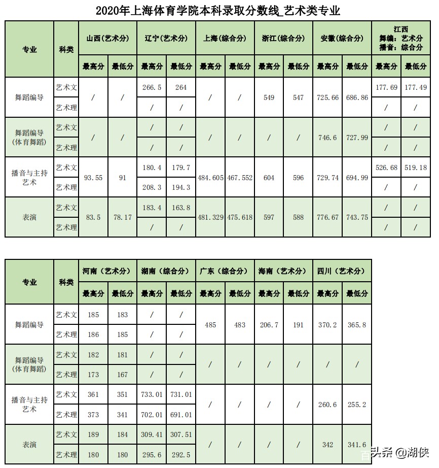 上海体育学院在全国的最新排名,高考体育生专科有哪些学校