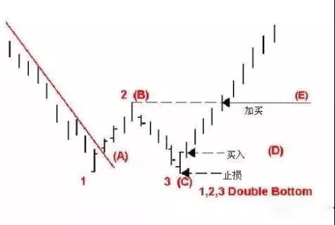 股票短线反弹战法,股票拉升经典技术形态