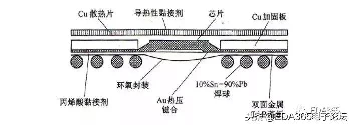 bga封装的发展历程,bga封装流程