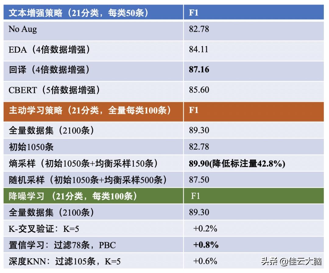 打破BERT天花板：11种花式炼丹术刷爆NLP分类SOTA