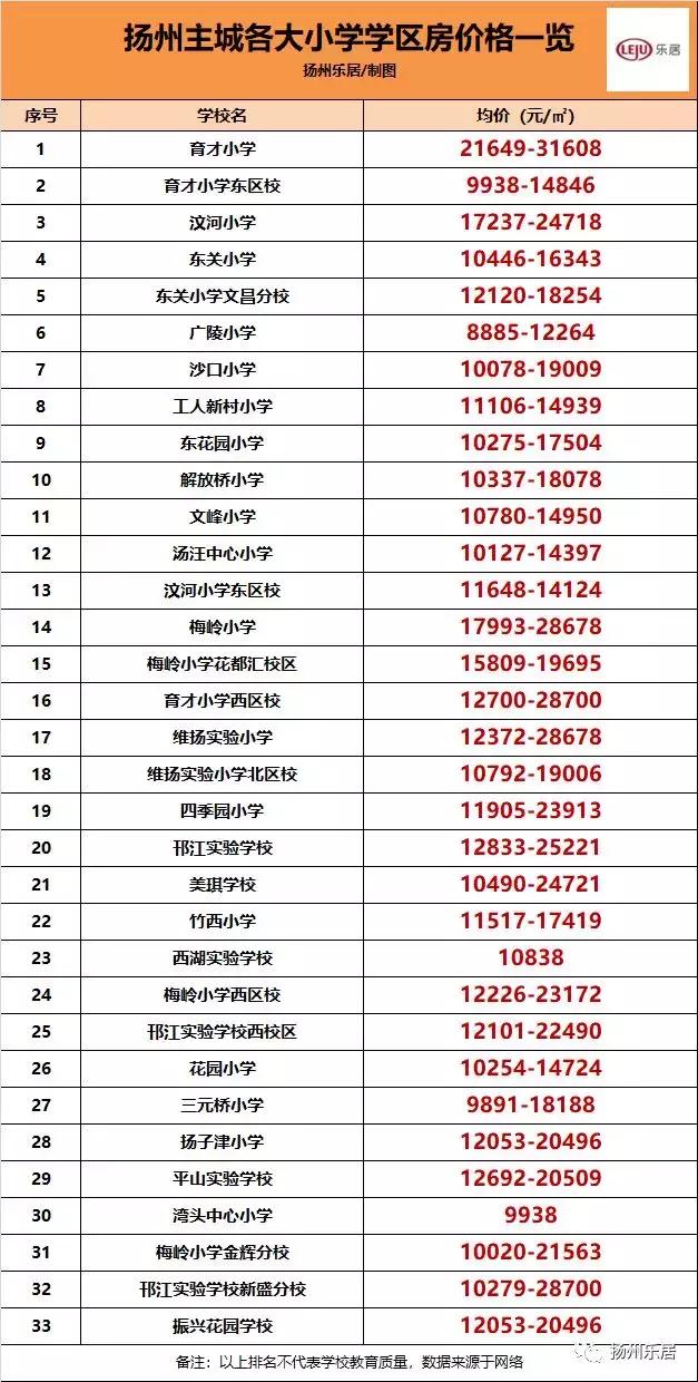 扬州市学区房房价,扬州7所重点小学学区房价格
