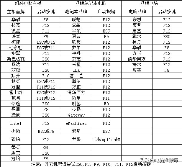 怎么看电脑一键启动u盘快捷键,各品牌笔记本u盘启动快捷键