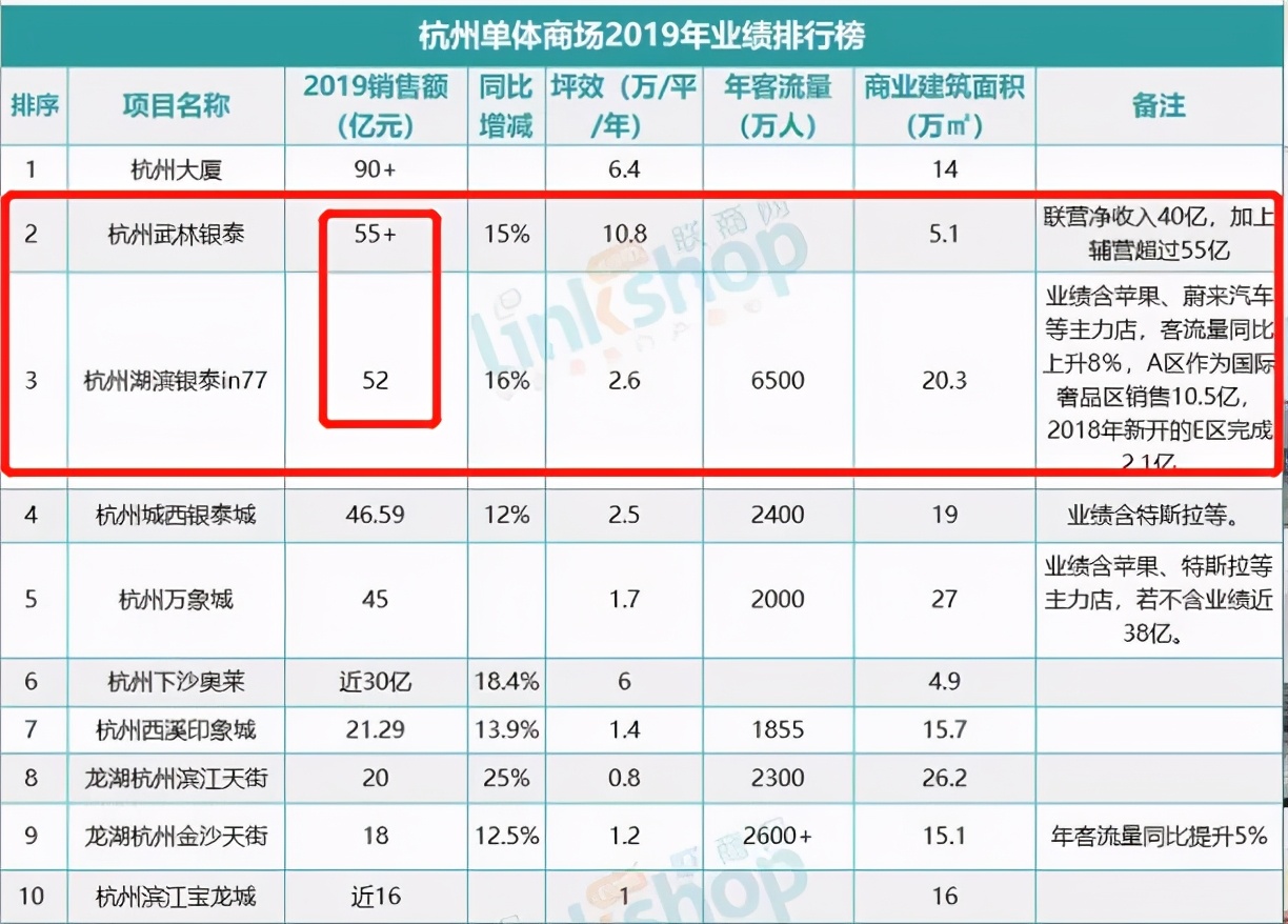 年销52亿，杭州第三！这个商场凭什么？