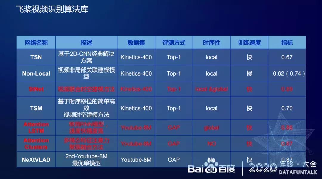 视频基础技术在百度的应用