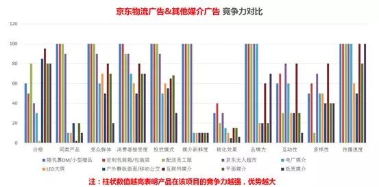 京东物流广告推广好做吗,京东物流营销广告