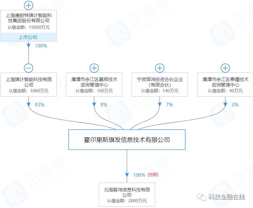 旗天科技是哪年重组的,康旗股份最新公告