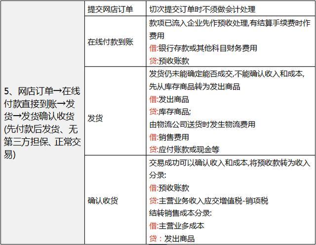 电商会计工作流程,电商会计需要做哪些