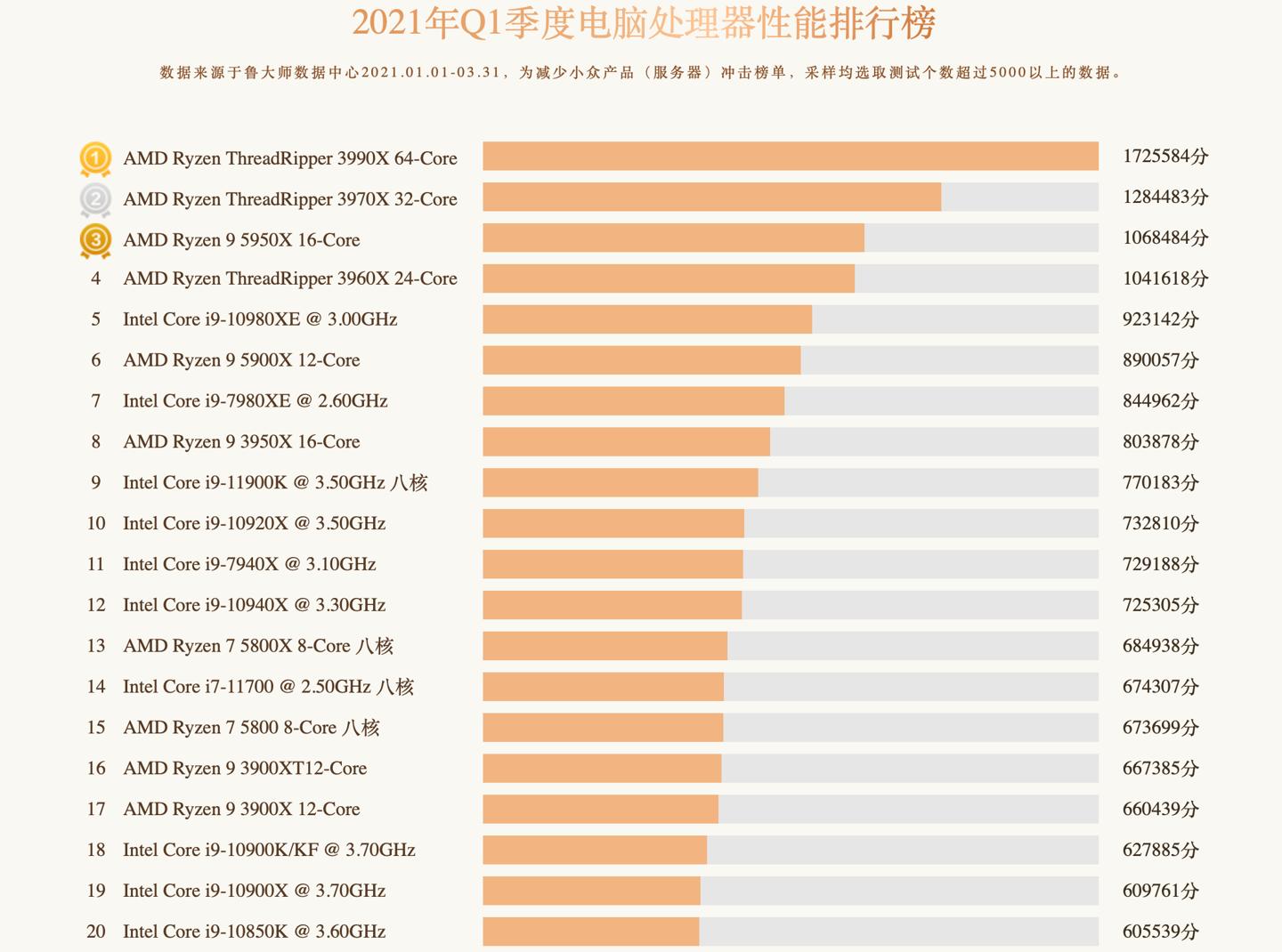 cpu天梯图锐龙5000,锐龙哪个cpu的gpu强