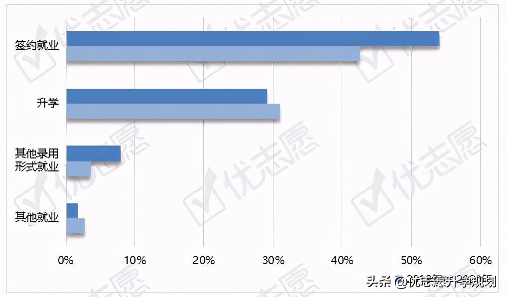 西安理工大学2020年就业率大幅降低，国企就业率有待提升