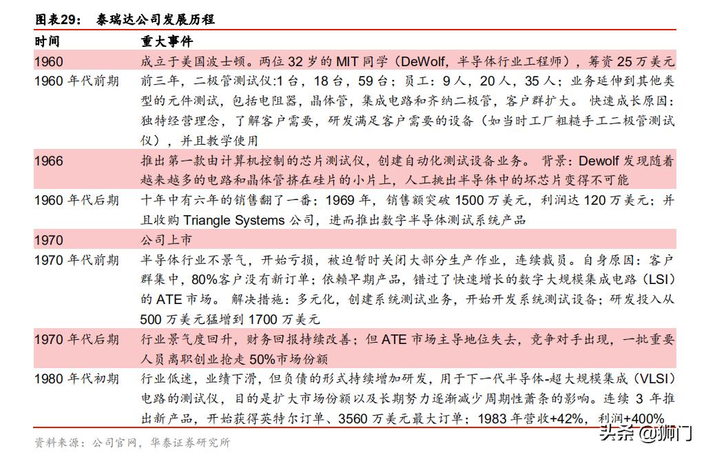 泰瑞达和爱德万哪个好,泰瑞达全球测试龙头