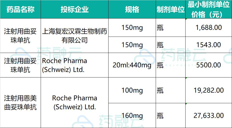 国务院确定生物类似药纳入集采！罗氏“三驾马车”困局将显