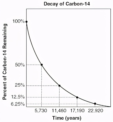 检测碳14的设备,三星堆碳14