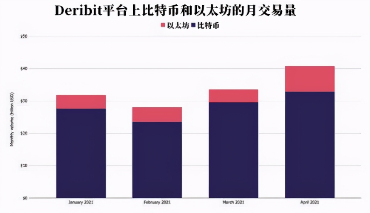 过去一年上涨1400%！历史性逆转：以太坊期权交易量首次超*币特比**