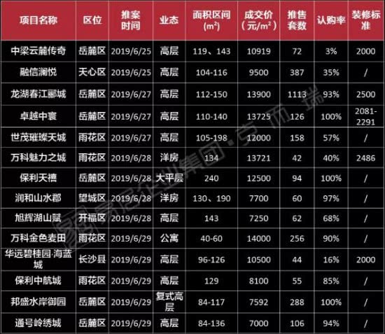 房企纷纷发力半年考上周长沙迎来成交潮