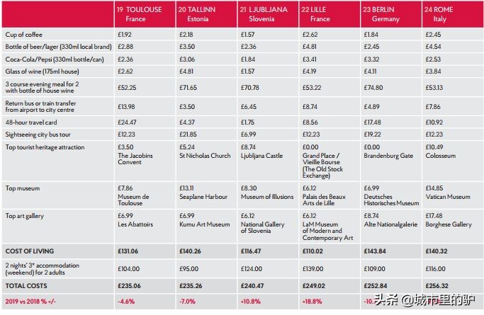 欧洲旅行便宜的国家,欧洲旅游最便宜报价
