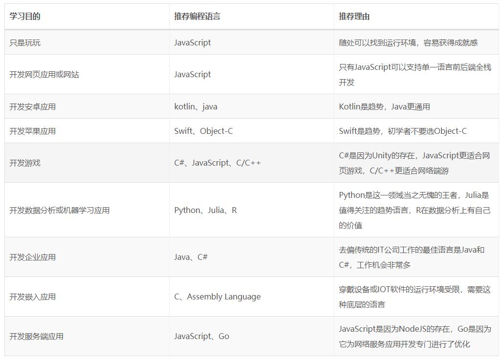 软件编程入门怎么开始,软件编程入门自学指南