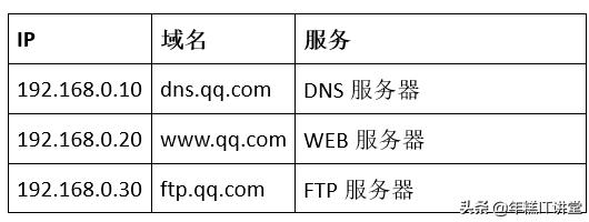 centos7ftp服务器配置,centos7配置nat服务器