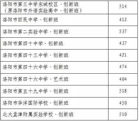 洛阳市区五所重点高中介绍,洛阳各个高中介绍