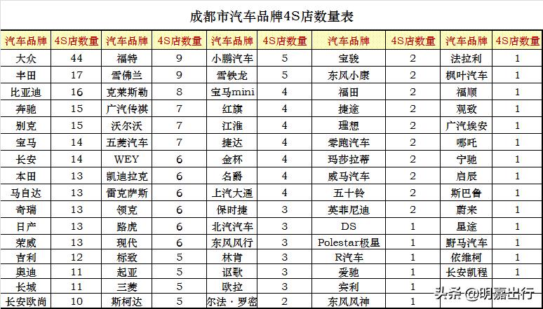 成都最大的综合4s店,成都最大综合4s店在哪里