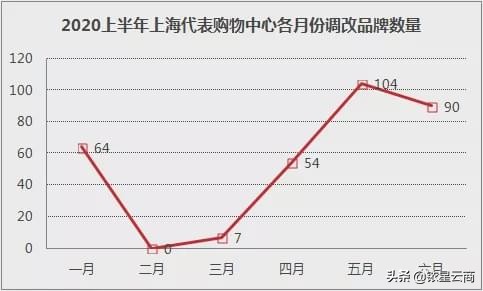 高端购物商场如何运营,2020购物中心调整思路