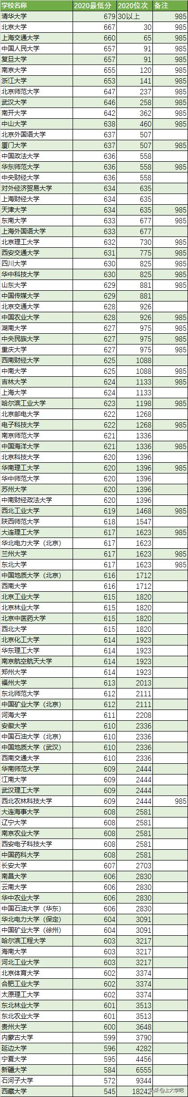 985和211在河北省录取分数线,2021年河北省高考985和211