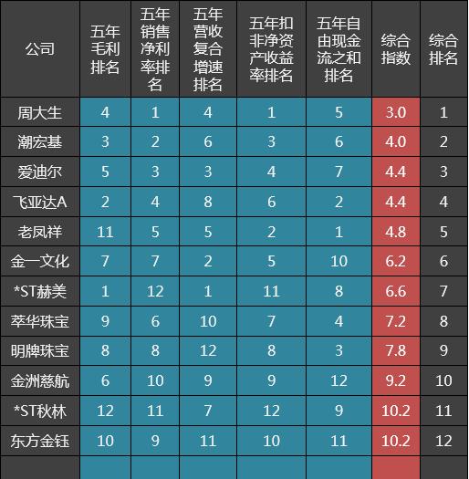 珠宝品牌利润率,鸿福珠宝老凤祥周大生