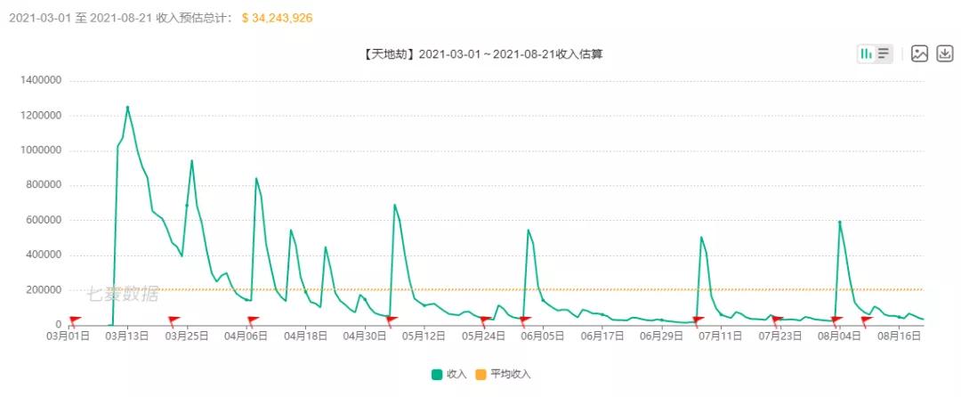 天地劫手游pvp小众套路分享,天地劫手游御三家轻松踏破7-4困难