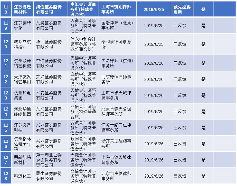 2022年陕西ipo上市排队一览表,最新ipo排队企业名单创业板