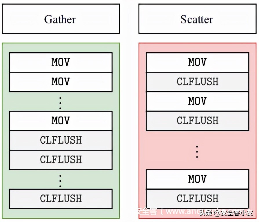 SMASH:从JavaScript发起同步多行Rowhammer攻击