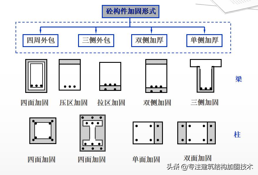 结构加固需要什么资质,结构加固的方法和利弊