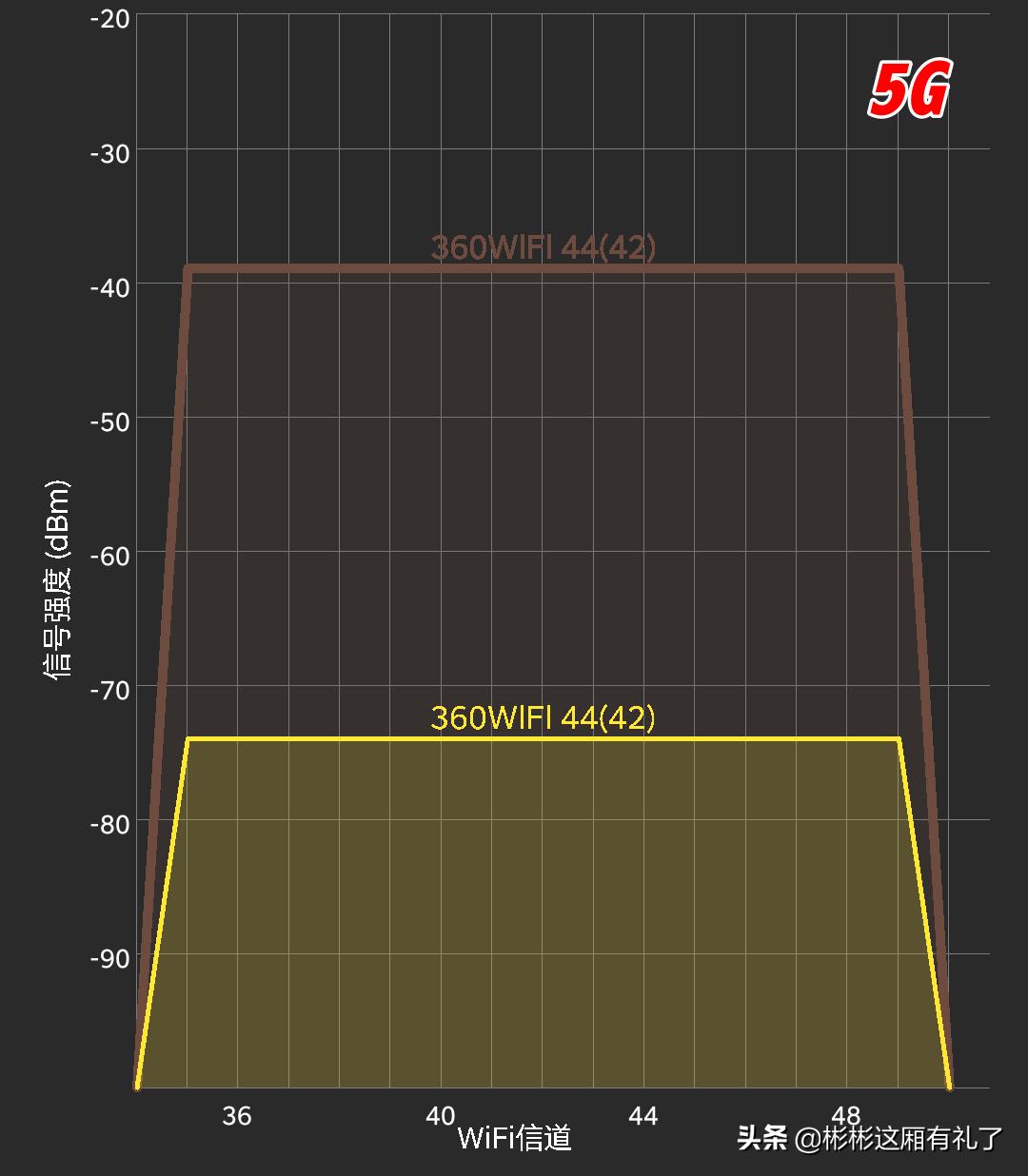 360路由器v6最高能达到多少,360路由器v6评测