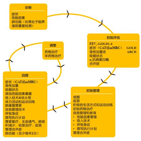 慢阻肺gold指南最新定义,慢阻肺gold2023指南