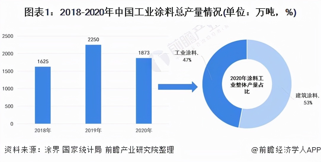 涂料市场未来发展,2022年涂料市场规模