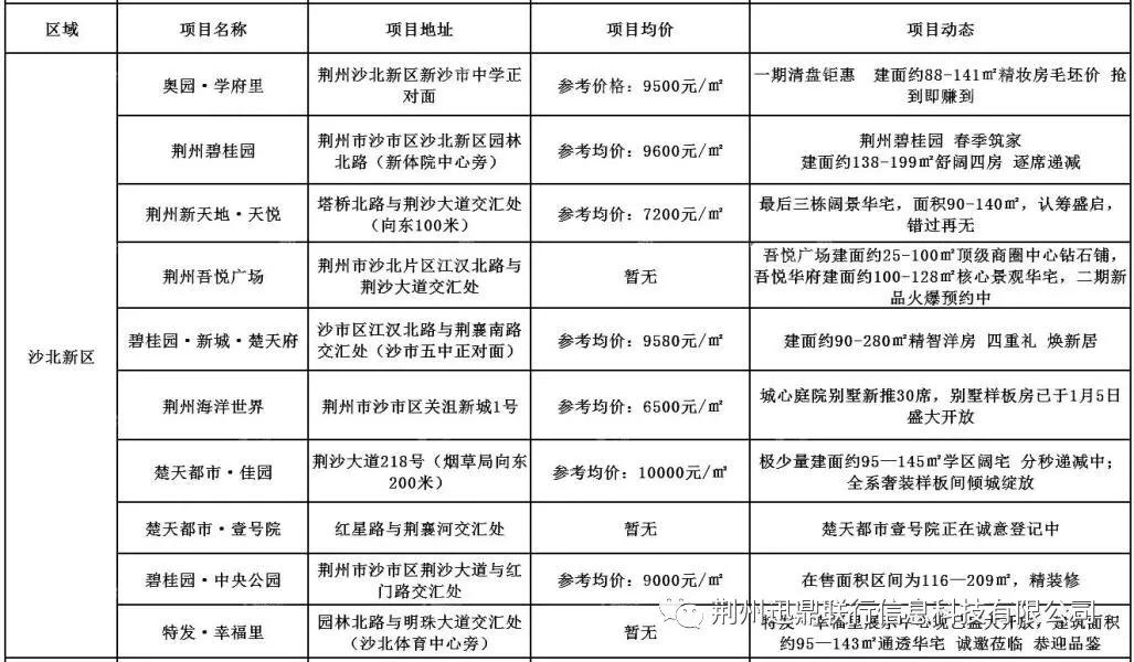 荆州市哪个区域买房最有潜力,荆州买房地图