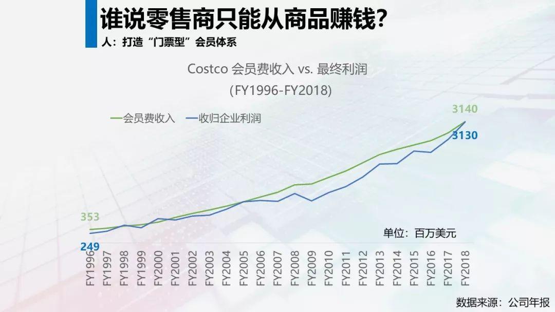 订阅会员制：Costco之外的全球超级会员体系总结