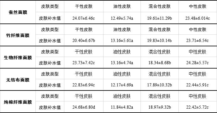面膜布的材质类型,面膜布有什么类型
