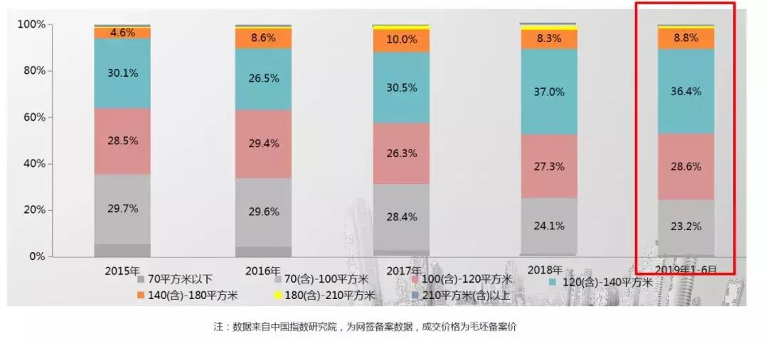 成交13891套！2019年襄阳楼市半年报出炉