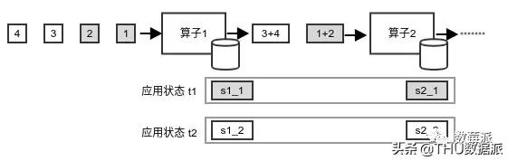 带你认识流计算(上篇)|会员专栏