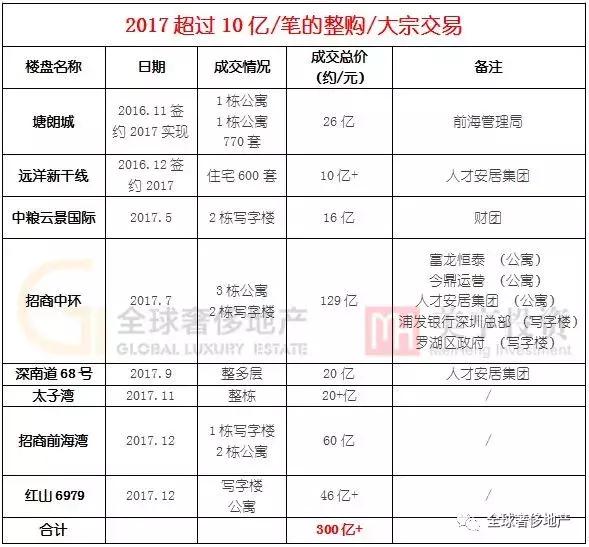 再现大宗交易案！上海bossN整层购阳光粤海！“粤海街道”炙手可热