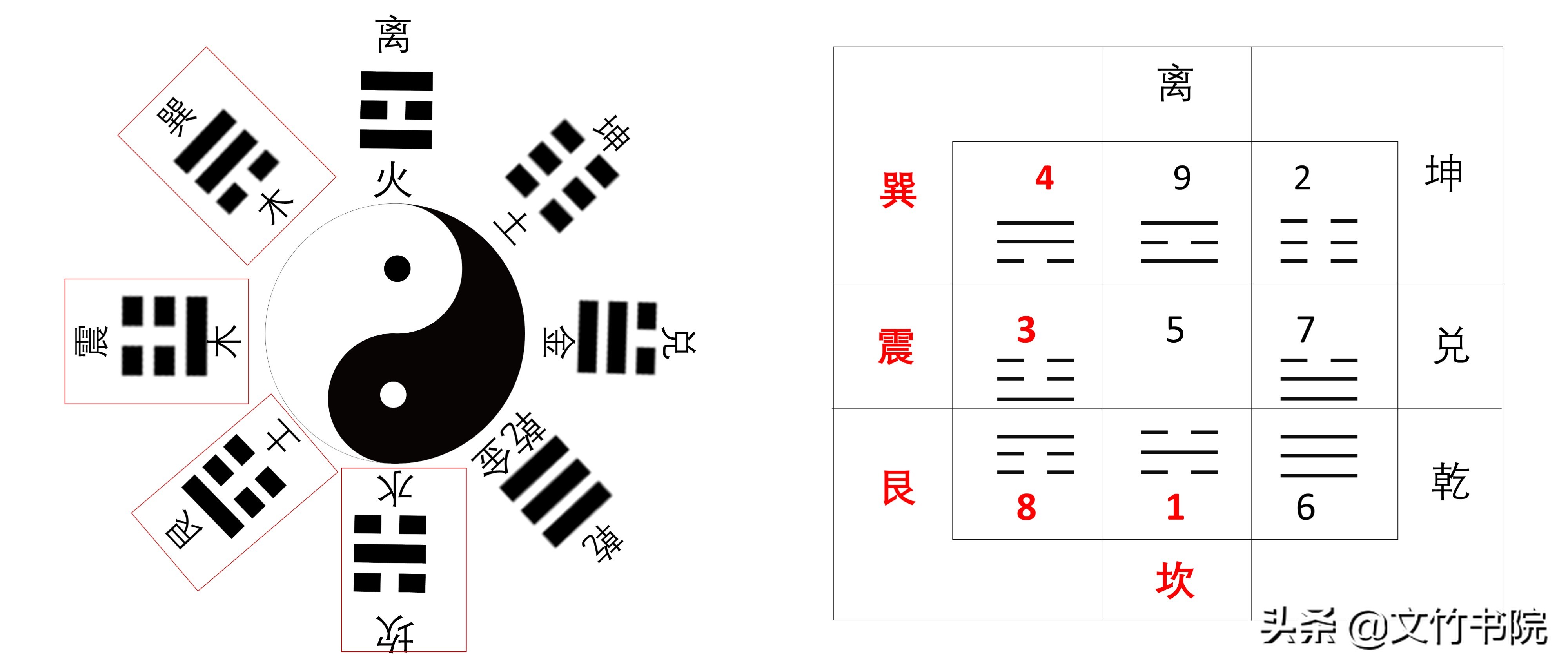 后天八卦是怎样演化的,后天八卦怎样演变而来