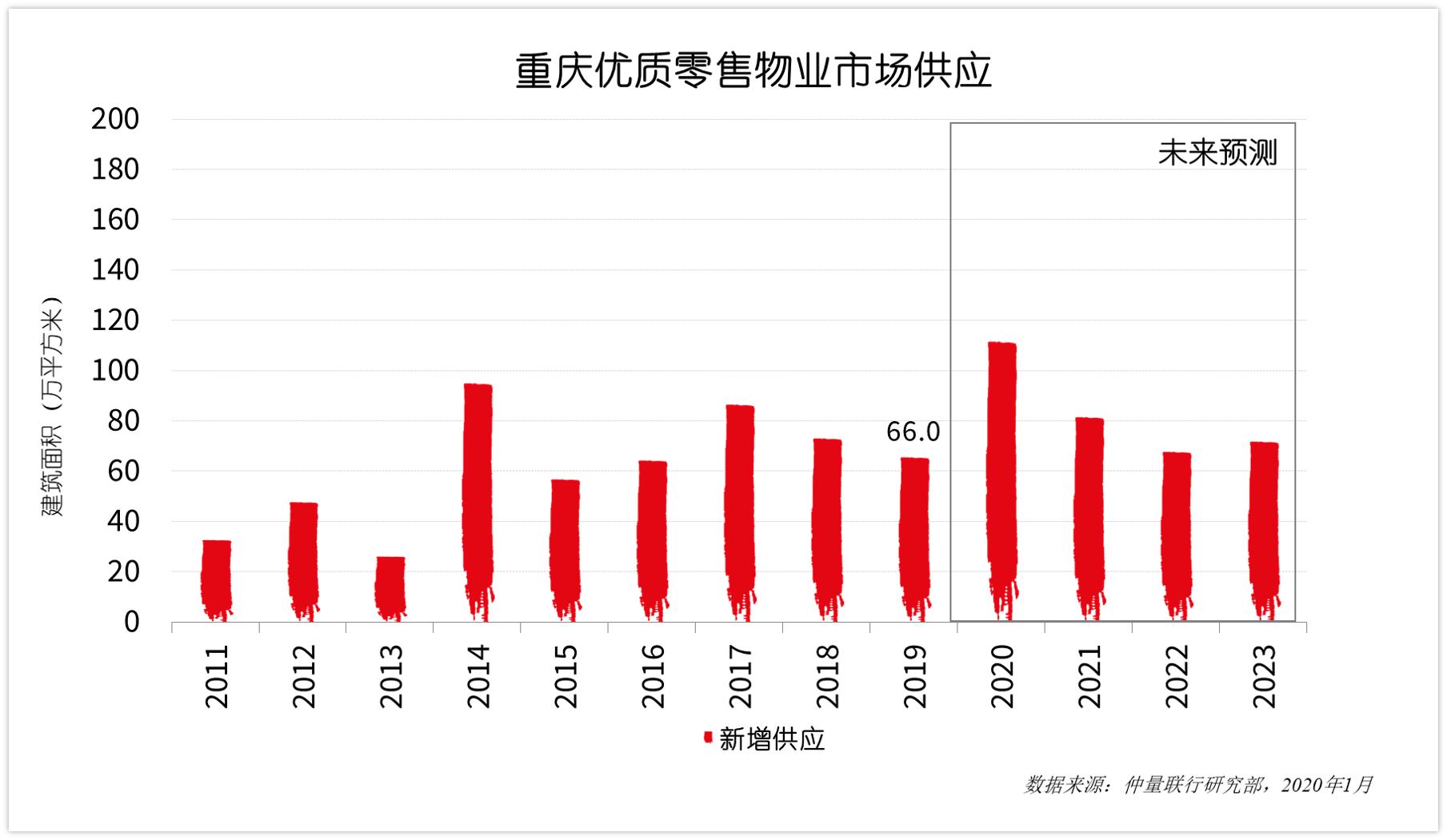 仲量联行重庆,仲量联行城市