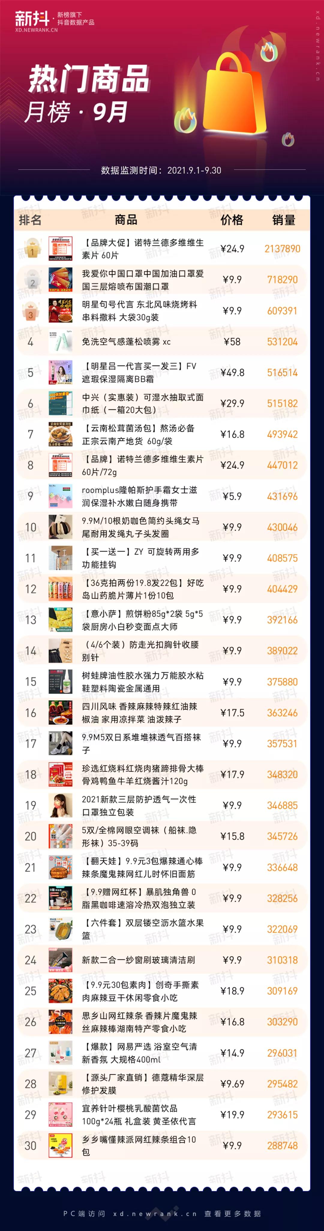 新抖数据|20+主播带货破亿！维生素片持续热销！9月榜单亮点解析