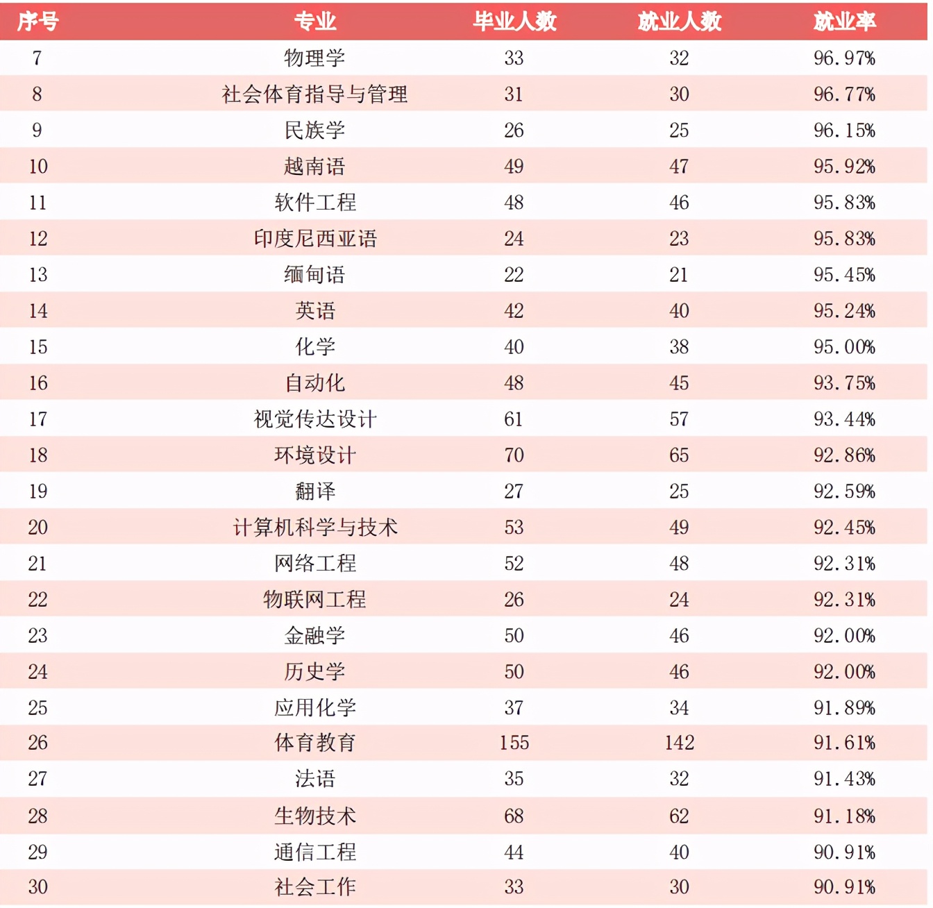广西民族大学2020届毕业生：本专科平均月薪4586元